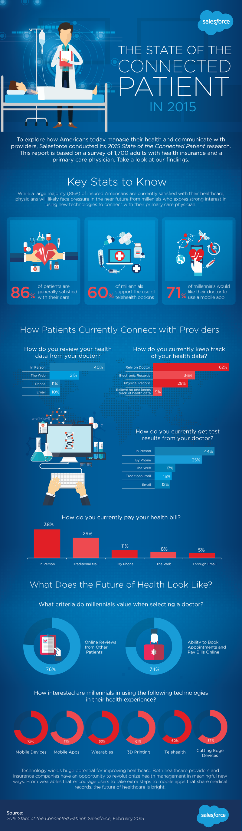 The State of the Connected Patient in 2015